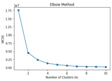 Ideal WCSS plot with a clear elbow