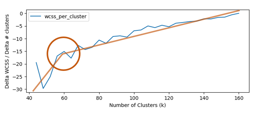 WCSS Per Cluster shows more clearly the diminishing value of adding clusters