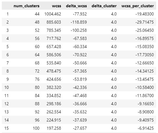 Table with the WCSS and the calculation of the new score WCSS per Cluster