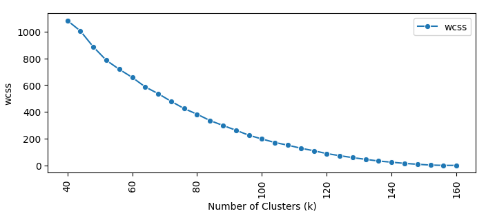 Typical WCSS plot where the elbow is not obvious